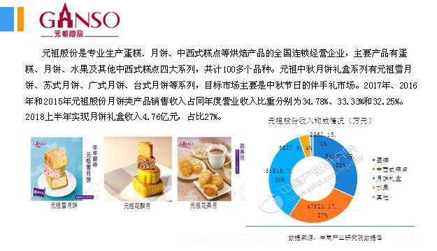 2018年中國月餅行業(yè)銷量產(chǎn)值及市場發(fā)展前景深度研究報(bào)告 2018年中國月餅行業(yè)銷量產(chǎn)值及市場發(fā)展前景深度研究報(bào)告